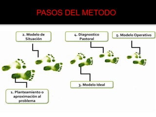 PASOS DEL METODO


D
 