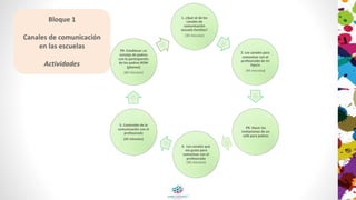 Bloque 1
Canales de comunicación
en las escuelas
Actividades
1. ¿Qué sé de los
canales de
comunicación
escuela-familias?
(30 minutos)
2. Los canales para
comunicar con el
profesorado de mi
hijo/a
(45 minutos)
PR. Hacer las
invitaciones de un
café para padres
4. Los canales que
me gusta para
comunicar con el
profesorado
(30 minutos)
5. Contenido de la
comunicación con el
profesorado
(45 minutos)
PR. Establecer un
consejo de padres
con la participación
de los padres ROM
(gitanos)
(60 minutos)
 