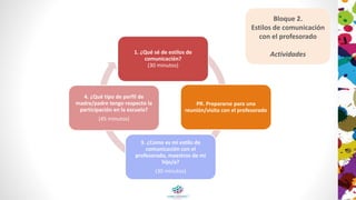 1. ¿Qué sé de estilos de
comunicación?
(30 minutos)
3. ¿Como es mi estilo de
comunicación con el
profesorado, maestros de mi
hijo/a?
(30 minutos)
PR. Prepararse para una
reunión/visita con el profesorado
4. ¿Qué tipo de perfil de
madre/padre tengo respecto la
participación en la escuela?
(45 minutos)
Bloque 2.
Estilos de comunicación
con el profesorado
Actividades
 