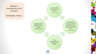 1. ¿Qué se de la
convivencia en las
escuelas?
(10 minutos)
2. ¿Qué hace la
escuela de mi hijo/a
para promover la
convivencia y cómo
puedo contribuir en
ello?
(90 minutes)
ER. Los
padres/madres: un
apoyo para la
escuela
AH: ¿Qué se de los
derechos de los
niños/as mientras
están
hospitalizados?
Bloque 3
Convivencia en las
escuelas
Actividades- Parte 1
 