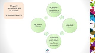 PR: Organizar el
“Día de la
camiseta rosa“: di
no l acoso escolar
PR. Dar ejemplo:
un gitano de
éxito
PR: Organizar
una jornada de
puertas abiertas
para
padres/madres
en la escuala
ER. Contexto
Sistémico
Bloque 3
La convivencia en
las escuelas
Actividades- Parte 2
 