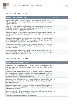 [CEF-ESTIM]CEFR DESCRIPTORS, Section C30 l
Descriptor 2.1 (CEFR 4.4.1. p. 58)
OVERALL ORAL PRODUCTION Level
Can produce clear, smoothly ﬂowing well-structured speech with an
effective logical structure which helps the recipient to notice and remember
signiﬁcant points.
C2
Can give clear, detailed descriptions and presentations on complex
subjects, integrating sub themes, developing particular points and
rounding off with an appropriate conclusion
C1
Can give clear, systematically developed descriptions and presentations,
with appropriate highlighting of signiﬁcant points, and relevant supporting
detail.
B2
Can give clear, detailed descriptions and presentations on a wide range
of subjects related to his/her ﬁeld of interest, expanding and supporting
ideas with subsidiary points and relevant examples.
B1
Can reasonably ﬂuently sustain a straightforward description of one of a
variety of subjects within his/her ﬁeld of interest, presenting it as a linear
sequence of points.
A2
Can give a simple description or presentation of people, living or working
conditions, daily routines, likes/dislikes etc. as a short series of simple
phrases and sentences linked into a list.
A1
Descriptor 2.2 (CEFR 4.4.1.2. p. 61)
OVERALL WRITTEN PRODUCTION Level
Can write clear, smoothly ﬂowing, complex text in an appropriate and
effective style and a logical structure which helps the reader to ﬁnd
signiﬁcant points.
C2
Can write clear, well-structured texts of complex subjects, underlining
the relevant salient issues, expanding and supporting points of view at
some length with subsidiary points, reasons and relevant examples, and
rounding off with an appropriate conclusion.
C1
Can write clear, detailed texts on a variety of subjects related to his ﬁeld
of interest, synthesising and evaluating information and arguments from
a number of sources.
B2
Can write straightforward connected texts on a range of familiar subjects
within his ﬁeld of interest, by linking a series of shorter discrete elements
into a linear sequence.
B1
Can write a series of simple phrases and sentences linked with simple
connectors like “and“, “but” and “because”.
A2
Can write simple isolated phrases and sentences. A1
 