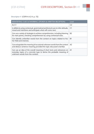 [CEF-ESTIM] CEFR DESCRIPTORS, Section D 41l
Descriptor 4 (CEFR 4.4.2.4. p. 72)
IDENTIFYING CUES & INFERRING (SPOKEN & WRITTEN RECEPTION) Level
As C1 C2
Is skilled at using contextual, grammatical and lexical cues to infer attitude,
mood and intentions and anticipate what will come next.
C1
Can use a variety of strategies to achieve comprehension, including listening
for main points; checking comprehension by using contextual clues.
B2
Can identify unfamiliar words from the context on topics related to his/
her ﬁeld and interests.
B1
Can extrapolate the meaning of occasional unknown words from the context
and deduce sentence meaning provided the topic discussed is familiar.
A2
Can use an idea of the overall meaning of short texts and utterances on
everyday topics of a concrete type to derive the probable meaning of
unknown words from the context.
A1
 
