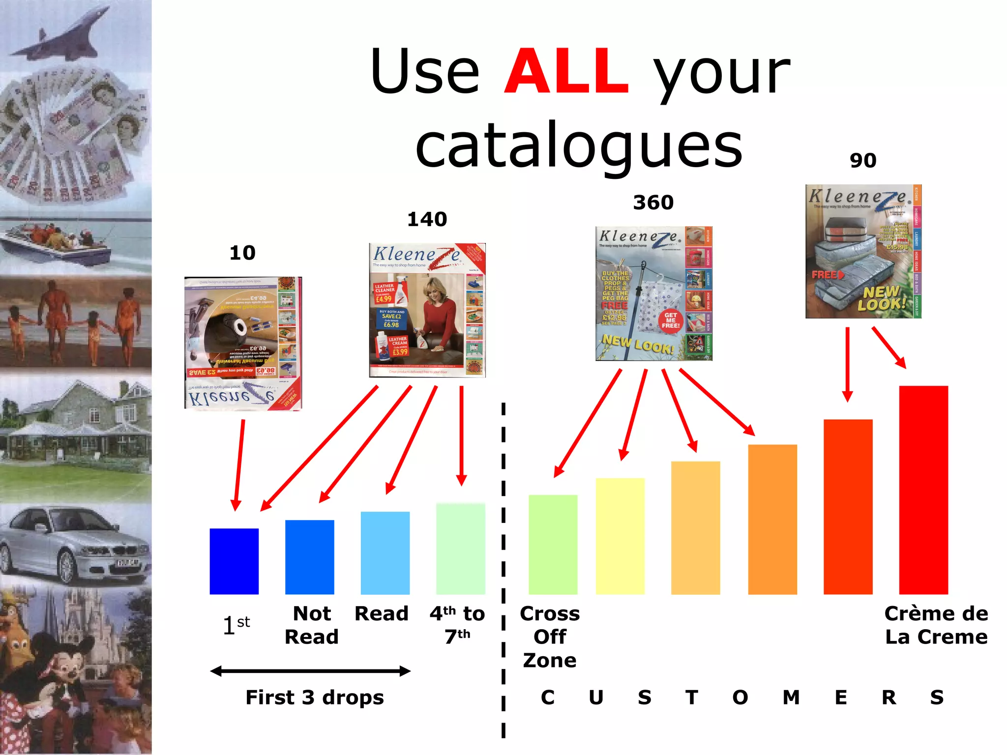 Use ALL your
catalogues

90

360

140
10

1

st

Not Read
Read

First 3 drops

4th to
7th

Cross
Off
Zone
C

Crème de
La Creme
U

S

T

O

M

E

R

S

 