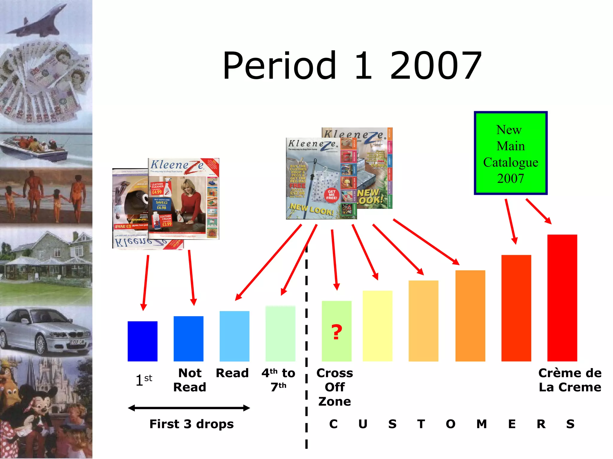 Period 1 2007
New
Main
Catalogue
2007

?
1

st

Not Read
Read

First 3 drops

4th to
7th

Cross
Off
Zone
C

Crème de
La Creme
U

S

T

O

M

E

R

S

 