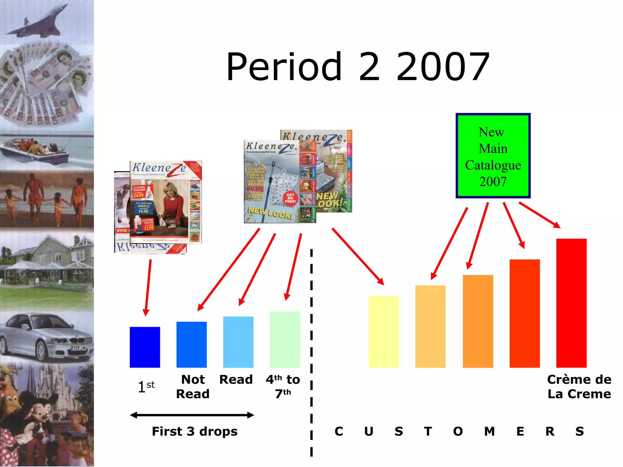 Period 2 2007
New
Main
Catalogue
2007

1

st

Not Read
Read

First 3 drops

4th to
7th

Crème de
La Creme
C

U

S

T

O

M

E

R

S

 