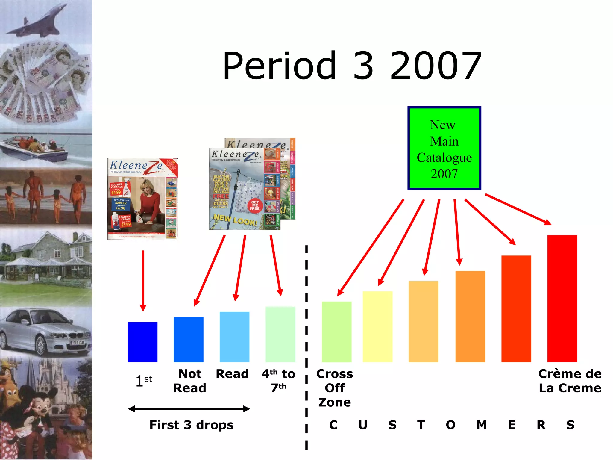 Period 3 2007
New
Main
Catalogue
2007

1

st

Not Read
Read

First 3 drops

4th to
7th

Cross
Off
Zone
C

Crème de
La Creme
U

S

T

O

M

E

R

S

 