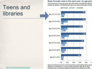 Teens and
libraries




 http://libraries.pewinternet.org/
 