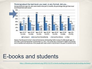 E-books and students
      http://libraries.pewinternet.org/2012/12/27/e-book-reading-jumps-print-book-reading-declines/
 