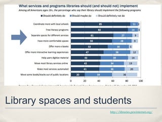 Library spaces and students
                      http://libraries.pewinternet.org/
 