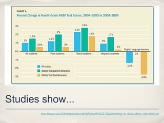 Studies show...
       http://www.schoollibraryjournal.com/slj/home/891612-312/something_to_shout_about_new.html.csp
 