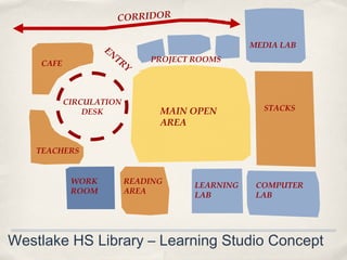 CORRIDOR


                   EN                           MEDIA LAB
                     TR      PROJECT ROOMS
    CAFE               Y


           CIRCULATION
               DESK            MAIN OPEN          STACKS
                               AREA

    TEACHERS


            WORK         READING     LEARNING    COMPUTER
            ROOM         AREA        LAB         LAB




Westlake HS Library – Learning Studio Concept
 