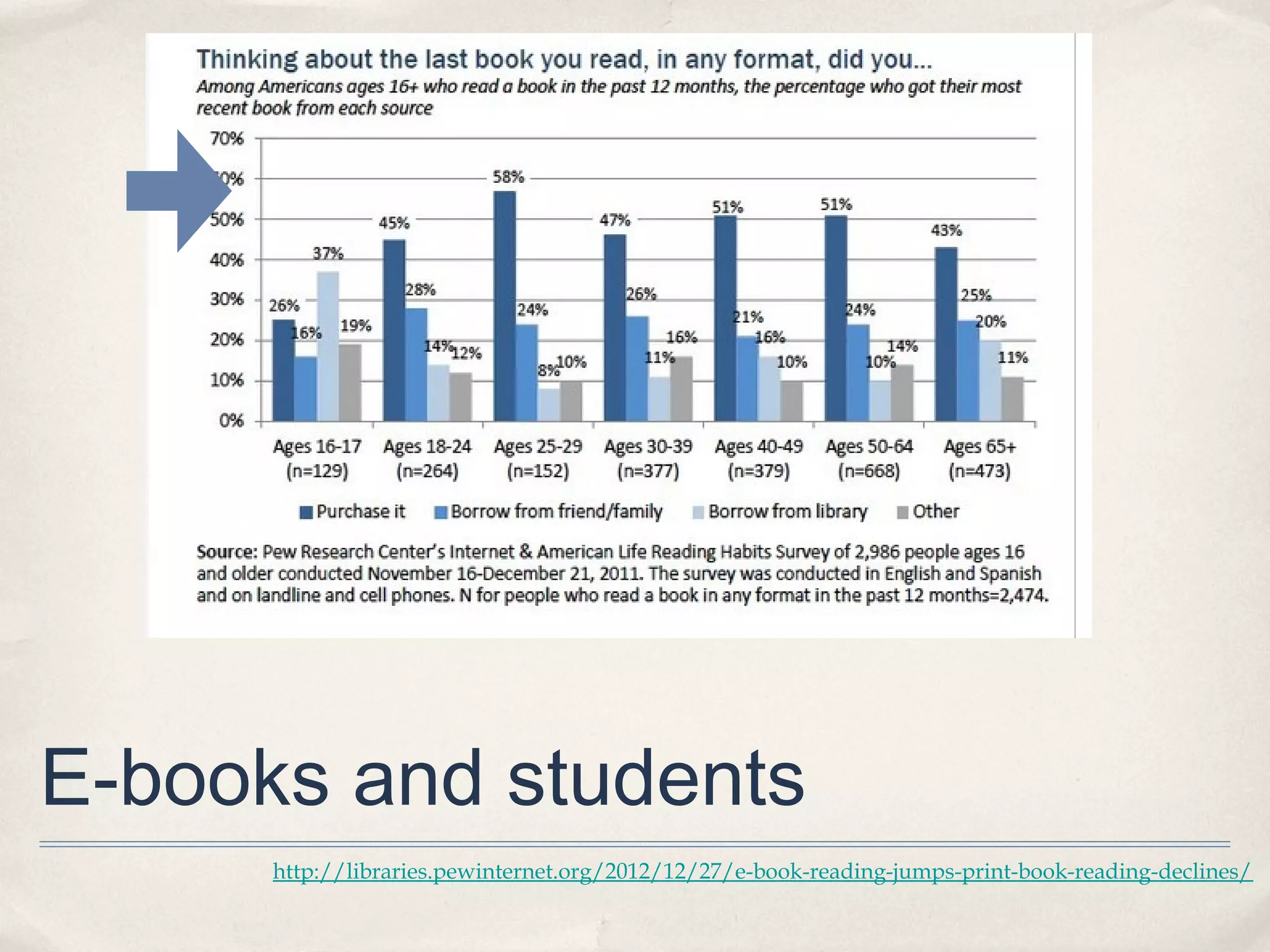 E-books and students
      http://libraries.pewinternet.org/2012/12/27/e-book-reading-jumps-print-book-reading-declines/
 