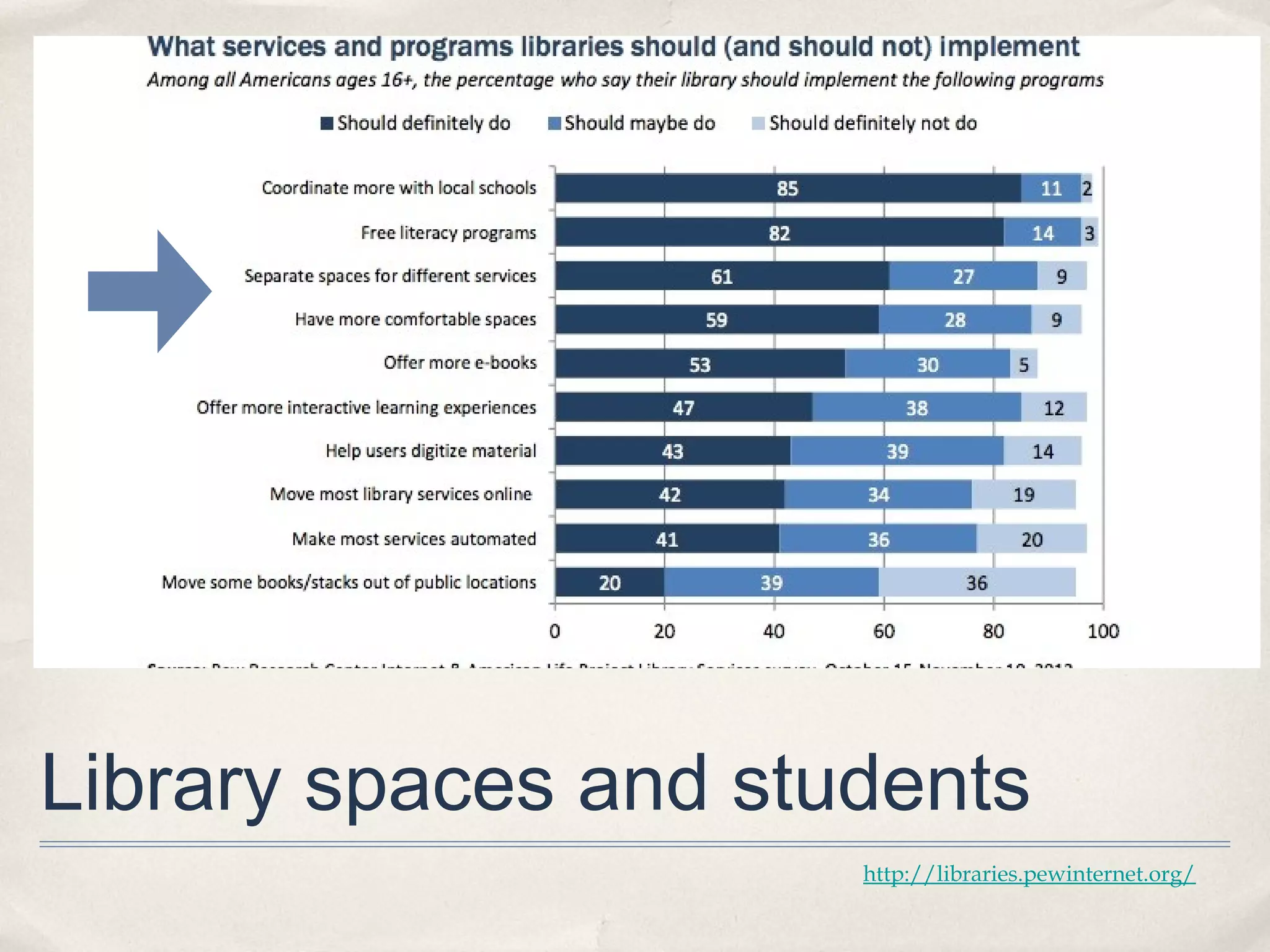 Library spaces and students
                      http://libraries.pewinternet.org/
 