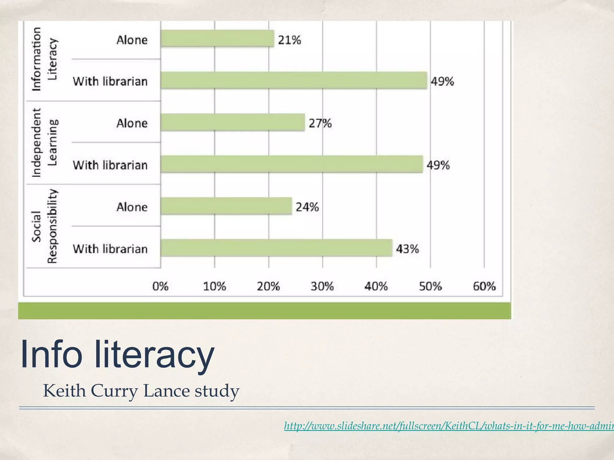 Info literacy
 Keith Curry Lance study
                           http://www.slideshare.net/fullscreen/KeithCL/whats-in-it-for-me-how-admin
 