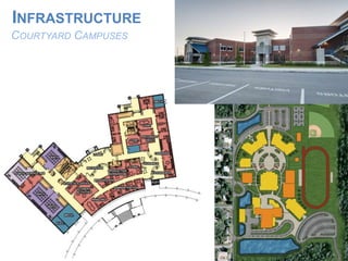 INFRASTRUCTURE
COURTYARD CAMPUSES
 