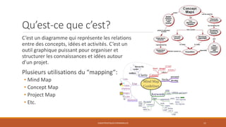 Qu’est-ce que c’est?
C’est un diagramme qui représente les relations
entre des concepts, idées et activités. C’est un
outil graphique puissant pour organiser et
structurer les connaissances et idées autour
d’un projet.

Plusieurs utilisations du “mapping”:
• Mind Map
• Concept Map
• Project Map
• Etc.

CARACTÉRISTIQUES PERSONNELLES

11

 