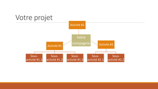 Votre projet
Activité #2

Activité #1
Sousactivité #1.1

Sousactivité #1.2

Votre
compagnie
Sousactivité #1.3

Activité #3

Sousactivité #2.1

Sousactivité #2.2

 