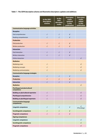 Language Understanding Scale Common European Framework of Reference for Languages: Learning ...