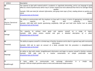 LEVELS Description 
C2 
Mastery 
The capacity to deal with material which is academic or cognitively demanding, and to use language to good 
effect at a level of performance which may in certain respects be more advanced than that of an average native 
speaker. 
Example: CAN scan texts for relevant information, and grasp main topic of text, reading almost as quickly as a 
native speaker. 
All practice tests at this level 
C1 
Effective Operational 
Proficiency 
The ability to communicate with the emphasis on how well it is done, in terms of appropriacy, sensitivity and 
the capacity to deal with unfamiliar topics. 
Example: CAN deal with hostile questioning confidently. CAN get and hold onto his/her turn to speak. 
All practice tests at this level 
B2 
Vantage 
The capacity to achieve most goals and express oneself on a range of topics. 
Example: CAN show visitors around and give a detailed description of a place. 
All practice tests at this level 
B1 
Threshold 
The ability to express oneself in a limited way in familiar situations and to deal in a general way with nonroutine 
information. 
Example: CAN ask to open an account at a bank, provided that the procedure is straightforward. 
All practice tests at this level 
A2 
Waystage 
An ability to deal with simple, straightforward information and begin to express oneself in familiar contexts. 
Example: CAN take part in a routine conversation on simple predictable topics. 
All practice tests at this level 
A1 
Breakthrough 
A basic ability to communicate and exchange information in a simple way. 
Example: CAN ask simple questions about a menu and understand simple answers. 
 