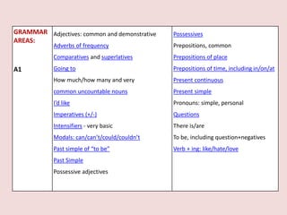 GRAMMAR 
AREAS: 
A1 
Adjectives: common and demonstrative 
Adverbs of frequency 
Comparatives and superlatives 
Going to 
How much/how many and very 
common uncountable nouns 
I’d like 
Imperatives (+/-) 
Intensifiers - very basic 
Modals: can/can’t/could/couldn’t 
Past simple of “to be” 
Past Simple 
Possessive adjectives 
Possessives 
Prepositions, common 
Prepositions of place 
Prepositions of time, including in/on/at 
Present continuous 
Present simple 
Pronouns: simple, personal 
Questions 
There is/are 
To be, including question+negatives 
Verb + ing: like/hate/love 
 