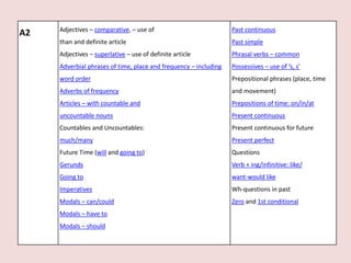 A2 Adjectives – comparative, – use of 
than and definite article 
Adjectives – superlative – use of definite article 
Adverbial phrases of time, place and frequency – including 
word order 
Adverbs of frequency 
Articles – with countable and 
uncountable nouns 
Countables and Uncountables: 
much/many 
Future Time (will and going to) 
Gerunds 
Going to 
Imperatives 
Modals – can/could 
Modals – have to 
Modals – should 
Past continuous 
Past simple 
Phrasal verbs – common 
Possessives – use of ‘s, s’ 
Prepositional phrases (place, time 
and movement) 
Prepositions of time: on/in/at 
Present continuous 
Present continuous for future 
Present perfect 
Questions 
Verb + ing/infinitive: like/ 
want-would like 
Wh-questions in past 
Zero and 1st conditional 
 