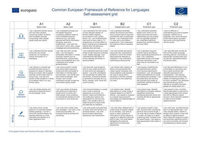 CEFR self-assessment grid EN.pdf | Educational Assessment | Education