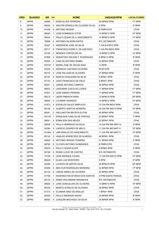 ORD        QUADRO            NR     DV                     NOME                                UNIDADE/RPM                LOCAL/CURSO
8.      QPPM                94689    7 EDER ALVES FERREIRA                               54 BPM/9 RPM                         17º BPM
9.      QPPM                99225    5 WALTER SPINOLA DE OLIVEIRA FILHO                  8 RPM                                 6º BPM
10.     QPPM                91548    8 ANTONIO MOZAR                                     B PMRV/CPE                             CFAS
11.     QPPM                96283    7 JOSE DOMINGOS VITOR                               14 BPM/12 RPM                        14º BPM
12.     QPPM                88424    7 PAULO CESAR DE S. NASCIMENTO                      14 BPM/12 RPM                        14º BPM
13.     QPPM                78998    2 ANTONIO SILVEIRA RATES                            BTL ROTAM/CPE                          CFAS
14.     QPPM                93327    5 ANDERSON JOSE DA SILVA                            1 CIA M ESP/2 RPM                      CFAS
15.     QPPM                92717    8 FRANCISCO ASSIS D. DE AZEVEDO                     7 CIA PM IND/2 RPM                     CFAS
16.     QPPM                93184    0 MENDES CORTES DE SA                               14 BPM/12 RPM                        14º BPM
17.     QPPM                87969    2 SEBASTIAO WILSON F. RODRIGUES                     9 BPM/13 RPM                          9º BPM
18.     QPPM                85395    2 CARLOS ANTONIO ISABEL                             33 BPM/2 RPM                           CFAS
19.     QPPM               100730 1 MARIA JOSE DE SOUZA DIAS                             13 RPM                                9º BPM
20.     QPPM                82333    6 ADENICIO CAETANO OLIVEIRA                         RCAT/CPE                               CFAS
21.     QPPM                85775    5 JOSE WILLIAM DE OLIVEIRA                          27 BPM/4 RPM                          2º BPM
22.     QPPM                80187    8 MARCIO NOGUEIRA DA SILVA                          5 BPM/1 RPM                            CFAS
23.     QPPM                87143    4 JOAO FRANCISCO DA CRUZ                            5 BPM/1 RPM                            CFAS
24.     QPPM                80251    2 JORGE ANTONIO CAMPOS                              39 BPM/2 RPM                           CFAS
25.     QPPM                96633    3 LINDOMAR CASTILHO LOPES                           17 BPM/9 RPM                         17º BPM
26.     QPPM                87901    5 JOSE EMIDIO PEREIRA                               17 BPM/9 RPM                         17º BPM
27.     QPPM                86215    1 JADIR PIMENTA FARIA                               12 BPM/18 RPM                        29º BPM
28.     QPPM                98492    2 LUCIMAR VENADES                                   14 BPM/12 RPM                        14º BPM
29.     QPPM                91673    4 EDIVALDO SALES SIMPLICIO                          15 CIA PM IND/3 RPM                    CFAS
30.     QPPM                80156    3 ALBERTO SANTOS MOREIRA                            24 CIA PM IND/15 RPM                 19º BPM
31.     QPPM                89341    2 WELLINGTON BATISTA DUTRA                          40 BPM/2 RPM                           CFAS
32.     QPPM               100136 1 EDINILSON CARLOS DE FREITAS                          23 BPM/7 RPM                          7º BPM
33.     QPPM                98541    6 EDMILSON DAS NEVES                                22 BPM/1 RPM                           CFAS
34.     QPPM                85935    5 PAULO HENRIQUE DA SILVA                           14 CIA PM IND MAT/14                  3º BPM
35.     QPPM                92284    9 LAERCIO SOARES DE MELO                            11 CIA PM IND MAT/11                 10º BPM
36.     QPPM               101464 6 JAIR ARAUJO DO NASCIMENTO                            11 CIA PM IND MAT/11                 10º BPM
37.     QPPM                80142    3 VANILDO APARECIDO DE ALMEIDA                      49 BPM/1 RPM                           CFAS
38.     QPPM                94650    9 ANTONIO SERGIO TEIXEIRA                           21 BPM/4 RPM                          2º BPM
39.     QPPM                88782    8 CLOVES ANTONIO GUIMARAES                          B PMRV/CPE                             CFAS
40.     QPPM                85078    4 PAULO CESAR ALVES                                 4 BPM/5 RPM                           4º BPM
41.     QPPM                80196    9 RONEI LUCIO DE CASTRO                             BTL ROTAM/CPE                          CFAS
42.     QPPM                73195    0 JOSE MENDES COURA                                 17 CIA PM IND/12 RPM                 14º BPM
43.     QPPM                99229    7 ELIAS LUIZ MONTEIRO                               8 RPM                                 6º BPM
44.     QPPM                92366    4 JUVERCI DE MATOS SILVA                            28 BPM/16 RPM                        28º BPM
45.     QPPM                83489    5 BEN HUR RODRIGUES MOREIRA                         32 BPM/9 RPM                         17º BPM
46.     QPPM                82134    8 JORGE ABREU DE OLIVEIRA                           40 BPM/2 RPM                           CFAS
47.     QPPM                81798    1 WASHINGTON AFONSO DOS SANTOS                      CTPM-SANTA TEREZA                      CFAS
48.     QPPM                96125    0 EINER WOLKMANN PARANHOS                           BTL ROTAM/CPE                          CFAS
49.     QPPM                86628    5 JOSE GONCALVES DE OLIVEIRA                        14 BPM/12 RPM                        14º BPM
50.     QPPM                95234    1 MARCO AURELIO DE OLIVEIRA                         39 BPM/2 RPM                           CFAS
51.     QPPM                81315    4 ELVIMAR DINIZ DE ARAUJO                           1 BPM/1 RPM                            CFAS
52.     QPPM                84529    7 PAULO ANDRADE NAVES                               24 BPM/6 RPM                          8º BPM
53.     QPPM                96593    9 JOAQUIM MACHADO DA SILVA                          24 BPM/6 RPM                          8º BPM

____________________________________________________________________________________________________________________________________________
                                                Centro de Recrutamento e Seleção da PMMG - CRS
                                     Rua dos Pampas 701, Bairro Prado – BH/MG – Cep: 30.411-073 – Tel: 2123-9503                          3
 
