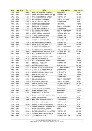 ORD        QUADRO            NR     DV                     NOME                                UNIDADE/RPM                LOCAL/CURSO
1756. QPPM                 106668 7 MARCO A. RAIMUNDO GONCALVES                          CICOP/DAOP                             CFAS
1757. QPPM                 118050 4 GERALDO FERNANDO ANDRADE                     (*)     12 BPM/18 RPM                        29º BPM
1758. QPPM                 114391 6 PAULO ROBERTO P DE OLIVEIRA                          19 BPM/15 RPM                        19º BPM
1759. QPPM                 115570 4 ALEXANDRE ROCHA ANDRE                                1 CIA PM IND/3 RPM                     CFAS
1760. QPPM                 115834 4 DALMO DE SOUZA SANTOS                                16 BPM/1 RPM                           CFAS
1761. QPPM                 118797 0 GILSON ADEILDO DE GODOY                              4 BPM/5 RPM                           4º BPM
1762. QPPM                 113638 1 ELIAS JOSE DE OLIVEIRA                               9 CIA PM IND MAT/9 RP                17º BPM
1763. QPPM                 117937 3 ZOMALDO DORNELAS MOTA                                17 BPM/9 RPM                         17º BPM
1764. QPPM                 119011    5 CLAUDIO TOMAZ FERREIRA                            9 CIA PM IND MAT/9 RP                17º BPM
1765. QPPM                  79947    8 JORCI CAETANO RODRIGUES                           18 CIA PM IND/18 RPM                 29º BPM
1766. QPPM                 119378 8 JUDSON PEREIRA DE FARIA                              19 BPM/15 RPM                        19º BPM
1767. QPPM                 102867 9 DONIZETE DIAS BESSAS                                 15 BPM/10 RPM                        15º BPM
1768. QPPM                 109981 1 ANDERSON REMULO COSTA                                7 CIA M ESP/3 RPM                      CFAS
1769. QPPM                 115786 6 EVERSON LOPES DOS SANTOS                             28 BPM/16 RPM                        28º BPM
1770. QPPM                 115690 0 ARNALDO ANTONIO FORTUNATO                            14 BPM/12 RPM                        14º BPM
1771. QPPM                 117739 3 MARCO AURELIO DO COUTO                               7 CIA PM IND MAT/7 RP                 7º BPM
1772. QPPM                 118195 7 WENDER SANDRO DAMASCENO                              15 CIA PM IND MAT/15                 19º BPM
1773. QPPM                 120805 7 DANIEL P ARRUDA MACEDO E SILVA                       14 CIA PM IND/17 RPM                 20º BPM
1774. QPPM                 111838    9 ALEXANDRE ADILSON SIMOES                          41 BPM/1 RPM                           CFAS
1775. QPPM                  96762    0 JORGE AURELIO MARTINS BASILIO                     34 BPM/1 RPM                           CFAS
1776. QPPM                 108103 3 AILTON PEREIRA DA SILVA                              1 RPM                                  CFAS
1777. QPPM                 122278 5 ALEXANDRE RIBEIRO LOPES                              4 BPM/5 RPM                           4º BPM
1778. QPPM                  98504    4 SEBASTIAO PAULA MAIA                              14 BPM/12 RPM                        14º BPM
1779. QPPM                 108495 3 MARCELO JOSE DA SILVA                                28 BPM/16 RPM                        28º BPM
1780. QPPM                 114761 0 EDMILSON GONCALVES PEREIRA                           11 CIA PM IND MAT/11                 10º BPM
1781. QPPM                 119467 9 JULIANA DE SA PEREIRA MORAIS                         27 BPM/4 RPM                          2º BPM
1782. QPPM                 105197 8 WALDIR DOMINGOS TELLES FILHO                         47 BPM/4 RPM                          2º BPM
1783. QPPM                 120462 7 MARCELO DOS SANTOS                                   31 BPM/13 RPM                         9º BPM
1784. QPPM                 113233 1 WAGNER DE ABREU                                      41 BPM/1 RPM                           CFAS
1785. QPPM                 116729 5 CELSO LUIS MELEIRO                                   5 CIA PM IND MAT/5 RP                 4º BPM
1786. QPPM                 119568 4 LUIS CLAUDIO DE SOUZA                                1 CIA PM IND/3 RPM                     CFAS
1787. QPPM                 122086 2 SERGIO JOSE MACHADO                                  10 CIA PM IND MAT/10                 15º BPM
1788. QPPM                 104793 5 ADALTO JOSE DA SILVA                                 16 BPM/1 RPM                           CFAS
1789. QPPM                 105373 5 FABIO DE SOUSA BARCELOS                              8 BPM/6 RPM                           8º BPM
1790. QPPM                 106076 3 WLAIR PEREIRA DUTRA                                  6 BPM/8 RPM                           6º BPM
1791. QPPM                 117871 4 NILTON CESAR DE OLIVEIRA                             BPGD/CPE                               CFAS
1792. QPPM                 109713 8 EVALDO CESAR HERINGER OLIVEIRA                       11 BPM/12 RPM                        11º BPM
1793. QPPM                 114261 1 NAGIB COSTA DA SILVA                                 CIA PM MAMB/CPE                        CFAS
1794. QPPM                  86486    8 KARL MARX MADUREIRA FONTES                        36 BPM/3 RPM                           CFAS
1795. QPPM                 119374 7 GILMAR DE SOUZA SANTOS                               15 CIA PM IND MAT/15                 19º BPM
1796. QPPM                 108790 7 EVALDO DE ANDRADE MALHEIROS                          49 BPM/1 RPM                           CFAS
1797. QPPM                 113224 0 GILBERTO NASCIMENTO GONCALVES                        34 BPM/1 RPM                           CFAS
1798. QPPM                 116455 7 ILSON MARQUES FIGUEIREDO                             9 RPM                                17º BPM
1799. QPPM                 109560 3 MARCELO GUIMARAES DOS SANTOS                         12 BPM/18 RPM                        29º BPM
1800. QPPM                 113561 5 JEFFERSON BATISTA DOS SANTOS                         23 BPM/7 RPM                          7º BPM
1801. QPPM                 115221 4 JOSE AMARO DA SILVA                                  20 CIA PM IND/18 RPM                 29º BPM

____________________________________________________________________________________________________________________________________________
                                                Centro de Recrutamento e Seleção da PMMG - CRS
                                     Rua dos Pampas 701, Bairro Prado – BH/MG – Cep: 30.411-073 – Tel: 2123-9503                         41
 