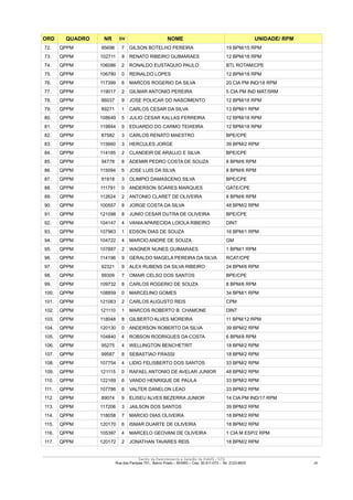 ORD        QUADRO             NR      DV                      NOME                                        UNIDADE/ RPM
72.     QPPM                 95698     7   GILSON BOTELHO PEREIRA                           19 BPM/15 RPM
73.     QPPM                102711     9   RENATO RIBEIRO GUIMARAES                         12 BPM/18 RPM
74.     QPPM                106086     2   RONALDO EUSTAQUIO PAULO                          BTL ROTAM/CPE
75.     QPPM                106780     0   REINALDO LOPES                                   12 BPM/18 RPM
76.     QPPM                117399     6   MARCOS ROGERIO DA SILVA                          20 CIA PM IND/18 RPM
77.     QPPM                119017     2   GILMAR ANTONIO PEREIRA                           5 CIA PM IND MAT/5RM
78.     QPPM                 86037     9   JOSE POLICAR DO NASCIMENTO                       12 BPM/18 RPM
79.     QPPM                 89271     1   CARLOS CESAR DA SILVA                            13 BPM/1 RPM
80.     QPPM                108649     5   JULIO CESAR KALLAS FERREIRA                      12 BPM/18 RPM
81.     QPPM                119844     9   EDUARDO DO CARMO TEIXEIRA                        12 BPM/18 RPM
82.     QPPM                 87582     3   CARLOS RENATO MAESTRO                            BPE/CPE
83.     QPPM                115660     3   HERCULES JORGE                                   39 BPM/2 RPM
84.     QPPM                114185     2   CLANDEIR DE ARAUJO E SILVA                       BPE/CPE
85.     QPPM                 94778     8   ADEMIR PEDRO COSTA DE SOUZA                      8 BPM/6 RPM
86.     QPPM                115094     5   JOSE LUIS DA SILVA                               8 BPM/6 RPM
87.     QPPM                 91918     3   OLIMPIO DAMASCENO SILVA                          BPE/CPE
88.     QPPM                 111791    0   ANDERSON SOARES MARQUES                          GATE/CPE
89.     QPPM                112624     2   ANTONIO CLARET DE OLIVEIRA                       8 BPM/6 RPM
90.     QPPM                100557     8   JORGE COSTA DA SILVA                             48 BPM/2 RPM
91.     QPPM                121098     8   JUNIO CESAR DUTRA DE OLIVEIRA                    BPE/CPE
92.     QPPM                104147     4   VANIA APARECIDA LOIOLA RIBEIRO                   DINT
93.     QPPM                107963     1   EDSON DIAS DE SOUZA                              16 BPM/1 RPM
94.     QPPM                104722     4   MARCIO ANDRE DE SOUZA                            GM
95.     QPPM                107887     2   WAGNER NUNES GUIMARAES                           1 BPM/1 RPM
96.     QPPM                114196     9   GERALDO MAGELA PEREIRA DA SILVA                  RCAT/CPE
97.     QPPM                 92321     9   ALEX RUBENS DA SILVA RIBEIRO                     24 BPM/6 RPM
98.     QPPM                 99309     7   OMAIR CELSO DOS SANTOS                           BPE/CPE
99.     QPPM                109732     8   CARLOS ROGERIO DE SOUZA                          8 BPM/6 RPM
100.    QPPM                108859     0   MARCELINO GOMES                                  34 BPM/1 RPM
101.    QPPM                121063     2   CARLOS AUGUSTO REIS                              CPM
102.    QPPM                 121110    1   MARCOS ROBERTO B. CHAMONE                        DINT
103.    QPPM                118048     8   GILBERTO ALVES MOREIRA                           11 BPM/12 RPM
104.    QPPM                120130     0   ANDERSON ROBERTO DA SILVA                        39 BPM/2 RPM
105.    QPPM                104840     4   ROBSON RODRIGUES DA COSTA                        6 BPM/8 RPM
106.    QPPM                 95275     4   WELLINGTON BENCHETRIT                            18 BPM/2 RPM
107.    QPPM                 99587     8   SEBASTIAO FRASSI                                 18 BPM/2 RPM
108.    QPPM                107754     4   LIDIO FELISBERTO DOS SANTOS                      33 BPM/2 RPM
109.    QPPM                 121115    0   RAFAEL ANTONIO DE AVELAR JUNIOR                  48 BPM/2 RPM
110.    QPPM                122169     6   VANDO HENRIQUE DE PAULA                          33 BPM/2 RPM
111.    QPPM                107786     6   VALTER DANELON LEAO                              33 BPM/2 RPM
112.    QPPM                 89074     9   ELISEU ALVES BEZERRA JUNIOR                      14 CIA PM IND/17 RPM
113.    QPPM                117206     3   JAILSON DOS SANTOS                               39 BPM/2 RPM
114.    QPPM                118058     7   MARCIO DIAS OLIVEIRA                             18 BPM/2 RPM
115.    QPPM                120170     6   ISMAR DUARTE DE OLIVEIRA                         18 BPM/2 RPM
116.    QPPM                105397     4   MARCELO GEOVANI DE OLIVEIRA                      1 CIA M ESP/2 RPM
117.    QPPM                120172     2   JONATHAN TAVARES REIS                            18 BPM/2 RPM

____________________________________________________________________________________________________________________________________________
                                                Centro de Recrutamento e Seleção da PMMG - CRS
                                     Rua dos Pampas 701, Bairro Prado – BH/MG – Cep: 30.411-073 – Tel: 2123-9503                         48
 