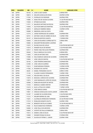 ORD        QUADRO             NR      DV                      NOME                                        UNIDADE/ RPM
348.    QPPM                106192     8   JOSE ELOIZO NUNES                                6 BPM/8 RPM
349.    QPPM                108619     8   ADILSON GONCALVES ROSA                           28 BPM/16 RPM
350.    QPPM                117254     3   EVERALDO DE REZENDE                              48 BPM/2 RPM
351.    QPPM                116980     4   ADAILTON DE SOUSA OLIVEIRA                       10 CIA PM IND MAT/10
352.    QPPM                110049     4   EFRAIM SILVA DIAS                                35 BPM/3 RPM
353.    QPPM                117571     0   MAURICIO ANTONIO DA ROCHA                        39 BPM/2 RPM
354.    QPPM                119449     7   GLEYSON SIMPLICIO MARTINS                        12 CIA PM IND MAT/12
355.    QPPM                120810     7   GERALDO RAMIRES SIMAO                            15 BPM/10 RPM
356.    QPPM                109088     5   EMERSON JOSE DA COSTA                            8 RPM
357.    QPPM                112718     2   JORGE RODRIGUES DE ALMEIDA                       43 BPM/8 RPM
358.    QPPM                120741     4   ANTONIO CARLOS GOMES DA SILVA                    13 BPM/1 RPM
359.    QPPM                102107     0   RENIVON BATISTA CAIXETA                          17 BPM/9 RPM
360.    QPPM                104650     7   CARLOS EDUARDO CORREA NETTO                      2 BPM/4 RPM
361.    QPPM                105890     8   ADALBERTOM BELISARIO LACERDA                     CPE
362.    QPPM                115372     5   SILVINO SILVA DE JESUS                           9 CIA PM IND MAT/9 RP
363.    QPPM                115019     2   WANDER SILVA DE MORAIS                           3 CIA PM IND/5 RPM
364.    QPPM                107617     3   PEDRO ONILTON ALVES PEREIRA                      32 BPM/9 RPM
365.    QPPM                108340     1   PAULO MARCILIO DA COSTA                          6 BPM/8 RPM
366.    QPPM                113640     7   CARLOS ANTONIO DIAS                              54 BPM/9 RPM
367.    QPPM                115096     0   HELIO MARCIO GARCIA DE OLIVEIRA                  8 BPM/6 RPM
368.    QPPM                116694     1   JOSE CARLOS DANTAS                               9 CIA PM IND MAT/9 RP
369.    QPPM                120182     1   JOSE PEREIRA DAMACENO                            43 BPM/8 RPM
370.    QPPM                121890     8   JOSE CARLOS QUIRINO                              54 BPM/9 RPM
371.    QPPM                115210     7   EVAIR MESSIAS PEREIRA                            12 BPM/18 RPM
372.    QPPM                117262     6   ROGERIO DE CASTRO                                18 BPM/2 RPM
373.    QPPM                 84225     2   DANIEL FERNANDES SOUTO                           9 BPM/13 RPM
374.    QPPM                 111125    1   CLAUDIO CHAVES FERNANDES                         13 BPM/1 RPM
375.    QPPM                112449     4   ADILSON MELO DA SILVA                            29 BPM/18 RPM
376.    QPPM                112918     8   MAXSUEL CARIOCA DE OLIVEIRA                      24 BPM/6 RPM
377.    QPPM                115074     7   JOAO MAGNALDO LOPES DE SOUZA                     17 BPM/9 RPM
378.    QPPM                120068     2   EDMILSON BUQUER DE MATOS                         32 BPM/9 RPM
379.    QPPM                113723     1   MARCELO GOMES WINTER                             37 BPM/5 RPM
380.    QPPM                114419     5   ALEX LUTFALA DO CARMO                            11 BPM/12 RPM
381.    QPPM                116240     3   JOSE MARCIO SANGI                                8 CIA PM IND MAT/8 RP
382.    QPPM                118641     0   VINICIUS GONCALVES COSTA JUNIOR                  4 BPM/5 RPM
383.    QPPM                121287     7   JULIMAR DE OLIVEIRA ROSA                         4 CIA PM IND/5 RPM
384.    QPPM                 111212    7   WALMIR MARINS DE LIMA                            43 BPM/8 RPM
385.    QPPM                115251     1   CLEONILDO APARECIDO FERREIRA                     20 CIA PM IND/18 RPM
386.    QPPM                117210     5   RONILSON NONATO SOUTO                            34 BPM/1 RPM
387.    QPPM                117591     8   BENEDITO BOTELHO GOMES                           16 CIA PM IND MAT/16
388.    QPPM                 91828     4   RILDO SEBASTIAO FERREIRA                         14 BPM/12 RPM
389.    QPPM                102883     6   JOSE PAULO DE AZEVEDO                            24 BPM/6 RPM
390.    QPPM                105883     3   VICENTE DE PAULA DOMINGOS                        2 BPM/4 RPM
391.    QPPM                116412     8   DAMIAO JOSE DA SILVA                             9 CIA PM IND MAT/9 RP
392.    QPPM                118099     1   WAGNER ROQUE DA SILVA                            37 BPM/5 RPM
393.    QPPM                118459     7   GILSON DE FATIMA C. JUNIOR                       22 BPM/1 RPM

____________________________________________________________________________________________________________________________________________
                                                Centro de Recrutamento e Seleção da PMMG - CRS
                                     Rua dos Pampas 701, Bairro Prado – BH/MG – Cep: 30.411-073 – Tel: 2123-9503                         54
 