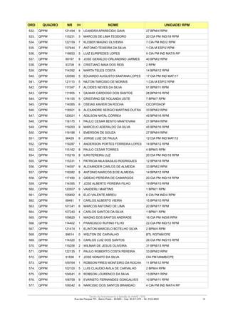 ORD        QUADRO             NR      DV                      NOME                                        UNIDADE/ RPM
532.    QPPM                121494     9   LEANDRA APARECIDA GAVA                           27 BPM/4 RPM
533.    QPPM                115231     3   MARCOS DE LIMA TEODORO                           20 CIA PM IND/18 RPM
534.    QPPM                122159     7   KLEBER MAGNO OLIVEIRA                            7 CIA PM IND/2 RPM
535.    QPPM                107644     7   ANTONIO TEIXEIRA DA SILVA                        1 CIA M ESP/2 RPM
536.    QPPM                118653     5   LUIZ EURIPEDES LOPES                             9 CIA PM IND MAT/9 RP
537.    QPPM                 89197     8   JOSE GERALDO ORLANDINO JARMES                    40 BPM/2 RPM
538.    QPPM                 93708     6   CRISTIANO MAIA DOS REIS                          2 RPM
539.    QPPM                114392     4   MARTA TELES COSTA                                14 BPM/12 RPM
540.    QPPM                120590     5   EDUARDO AUGUSTO SANTANA LOPES                    17 CIA PM IND MAT/17
541.    QPPM                 121113    5   NILTON TARCISIO DE MORAIS                        1 CIA M ESP/2 RPM
542.    QPPM                 111047    7   ALCIDES NEVES DA SILVA                           51 BPM/11 RPM
543.    QPPM                 111955    1   GILMAR CARDOSO DOS SANTOS                        28 BPM/16 RPM
544.    QPPM                114155     5   CRISTIANO DE HOLANDA LEITE                       7 BPM/7 RPM
545.    QPPM                114065     6   OSEIAS XAVIER DA ROCHA                           CICOP/DAOP
546.    QPPM                118501     6   ALEXANDRE SERGIO MARTINS DUTRA                   33 BPM/2 RPM
547.    QPPM                120021     1   ADILSON NATAL CORREA                             45 BPM/16 RPM
548.    QPPM                116175     1   PAULO CESAR BENTO MANTOVANI                      21 BPM/4 RPM
549.    QPPM                119293     9   MARCELO ADERALDO DA SILVA                        45 BPM/16 RPM
550.    QPPM                119188     1   EMERSON DE SOUZA                                 27 BPM/4 RPM
551.    QPPM                 96429     6   JORGE LUIZ DE PAULA                              12 CIA PM IND MAT/12
552.    QPPM                119287     1   ANDERSON PORTES FERREIRA LOPES                   14 BPM/12 RPM
553.    QPPM                115182     8   PAULO CESAR TORRES                               4 BPM/5 RPM
554.    QPPM                115219     8   IURI PEREIRA LUZ                                 20 CIA PM IND/18 RPM
555.    QPPM                115331     1   PATRICIA NILA BASILIO RODRIGUES                  12 BPM/18 RPM
556.    QPPM                114097     9   ALEXANDER CARLOS DE ALMEIDA                      33 BPM/2 RPM
557.    QPPM                116582     8   ANTONIO MARCOS B DE ALMEIDA                      14 BPM/12 RPM
558.    QPPM                117490     3   GIDEAO PEREIRA DE CAMARGOS                       20 CIA PM IND/18 RPM
559.    QPPM                114395     7   JOSE ALBERTO PEREIRA FILHO                       19 BPM/15 RPM
560.    QPPM                120507     9   VANDERLI MARTINS                                 1 BPM/1 RPM
561.    QPPM                105852     8   ELIO VALENTE ABREU                               6 CIA PM IND/4 RPM
562.    QPPM                 88481     7   CARLOS ALBERTO VIEIRA                            15 BPM/10 RPM
563.    QPPM                101341     6   MARCOS ANTONIO DE LIMA                           20 BPM/17 RPM
564.    QPPM                107240     4   CARLOS SANTOS DA SILVA                           1 BPM/1 RPM
565.    QPPM                109820     1   MAGNO DOS SANTOS ANDRADE                         16 CIA PM IND/6 RPM
566.    QPPM                114402     1   FRANCISCO RUFINO FILHO                           22 CIA PM IND/12 RPM
567.    QPPM                121474     1   ELINTON MARCELO BOTELHO SILVA                    2 BPM/4 RPM
568.    QPPM                 99614     0   WELTON DE CARVALHO                               BTL ROTAM/CPE
569.    QPPM                114320     5   CARLOS LUIZ DOS SANTOS                           26 CIA PM IND/15 RPM
570.    QPPM                119258     2   WILMAR DE JESUS OLIVEIRA                         31 BPM/13 RPM
571.    QPPM                122135     7   PAULO ROBERTO COSTA PEREIRA                      33 BPM/2 RPM
572.    QPPM                 91836     7   JOSE NONATO DA SILVA                             CIA PM MAMB/CPE
573.    QPPM                109764     1   ROBSON PIRES MONTEIRO DA ROCHA                   11 BPM/12 RPM
574.    QPPM                102100     5   LUIS CLAUDIO AVILA DE CARVALHO                   2 BPM/4 RPM
575.    QPPM                104941     0   ROBSON LOURENCO DA SILVA                         13 BPM/1 RPM
576.    QPPM                106709     9   EVARISTO FERNANDES GONCALVES                     10 BPM/11 RPM
577.    QPPM                109342     6   NARCISIO DOS SANTOS BRANDAO                      4 CIA PM IND MAT/4 RP

____________________________________________________________________________________________________________________________________________
                                                Centro de Recrutamento e Seleção da PMMG - CRS
                                     Rua dos Pampas 701, Bairro Prado – BH/MG – Cep: 30.411-073 – Tel: 2123-9503                         58
 