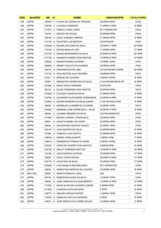 ORD        QUADRO            NR     DV                     NOME                                UNIDADE/RPM                LOCAL/CURSO
238.    QPPM               108530 7 FLAVIO DE CARVALHO TEIXEIRA                          36 BPM/3 RPM                           CFAS
239.    QPPM               108706 3 LUCIANO CAMARGO                                      31 BPM/13 RPM                         9º BPM
240.    QPPM               111970    0 WARLEY JOSE LOPES                                 BTL RPAER/CPE                          CFAS
241.    QPPM                79149    1 SERGIO DE SOUZA                                   39 BPM/2 RPM                           CFAS
242.    QPPM               108169 4 ILDEU CAMARA CAMPOS                                  21 BPM/4 RPM                          2º BPM
243.    QPPM               112145 8 FAUSTINO LUIZ BATISTA                                CICOP/DAOP                             CFAS
244.    QPPM               105499 8 EDSON DOS SANTOS PIAUI                               20 BPM/17 RPM                        20º BPM
245.    QPPM               112138 3 EDSON ARAUJO LIRA                                    17 BPM/9 RPM                         17º BPM
246.    QPPM               107705 6 DIVINO BERNARDES DA SILVA                            28 BPM/16 RPM                        28º BPM
247.    QPPM               107729 6 ANANIAS EUZEBIO DOS SANTOS                           14 BPM/12 RPM                        14º BPM
248.    QPPM               106652 1 DEMOSTHENES OLIVEIRA                                 16 BPM/1 RPM                           CFAS
249.    QPPM               108808 7 SIDNEY CALIXTO FILGUEIRAS                            35 BPM/3 RPM                           CFAS
250.    QPPM                95416    4 WASHINGTON DE LIMA                                18 CIA PM IND/18 RPM                 29º BPM
251.    QPPM               110132 8 WELLINGTON JULIO SOARES                              48 BPM/2 RPM                           CFAS
252.    QPPM                87971    8 SERGIO DE OLIVEIRA                                9 BPM/13 RPM                          9º BPM
253.    QPPM                92567    7 SEBASTIAO APARECIDO DA SILVA                      6 CIA PM IND MAT/6 RP                 8º BPM
254.    QPPM               107965 6 DEIVE CRUZ FERREIRA                                  RCAT/CPE                               CFAS
255.    QPPM                88125    0 ELION FERNANDO DOS SANTOS                         39 BPM/2 RPM                           CFAS
256.    QPPM               103428 9 CLAUDIO CESAR DA SILVA                               47 BPM/4 RPM                          2º BPM
257.    QPPM               102794 5 LEONARDO ALEXANDRE FERNANDES                         55 BPM/14 RPM                         3º BPM
258.    QPPM               104603 6 EDSON MOREIRA DA SILVA JUNIOR                        4 CIA PM IND/5 RPM                    4º BPM
259.    QPPM                96526    9 ROSMILDE VLADIMIR DE OLIVEIRA                     34 BPM/1 RPM                           CFAS
260.    QPPM               104462 7 ADRIANO JOSE APARECIDO L. SILVA                      38 BPM/13 RPM                         9º BPM
261.    QPPM                89464    2 LUCIANO MENDES DA SILVA                           CIA PM MAMB/CPE                        CFAS
262.    QPPM               101680 7 MAURO JUNIOR L FRANCISCO                             36 BPM/3 RPM                           CFAS
263.    QPPM                94901    6 ADOLFO ISABEL DA COSTA                            40 BPM/2 RPM                           CFAS
264.    QPPM                86444    7 WILSON DOS SANTOS THIAGO                          22 BPM/1 RPM                           CFAS
265.    QPPM               106147 2 JOAO BATISTA DA SILVA                                43 BPM/8 RPM                          6º BPM
266.    QPPM                97486    5 VANDER LUCIO SOUTO                                43 BPM/8 RPM                          6º BPM
267.    QPPM               108678 4 DANIEL FARIA DUARTE                                  7 BPM/7 RPM                           7º BPM
268.    QPPM               108919 2 WANDERLEI FERRAZ DE ASSIS                            9 BPM/13 RPM                          9º BPM
269.    QPPM               102533 7 GERALDO DUARTE DOS SANTOS                            6 BPM/8 RPM                           6º BPM
270.    QPPM               105706 6 SIRLEY FERREIRA MATTOS                               19 BPM/15 RPM                        19º BPM
271.    QPPM               112152 4 JOAO BATISTA LEONCIO                                 32 BPM/9 RPM                         17º BPM
272.    QPPM                99095    2 CELIO COSTA SOUZA                                 26 BPM/12 RPM                        14º BPM
273.    QPPM               100774 9 JOVA DIAS DA SILVA                                   54 BPM/9 RPM                         17º BPM
274.    QPPM               105466 7 LUIS MAGELA NEPOMUCENO                               BTL RPAER/CPE                          CFAS
275.    QPPM                85530    4 SEBASTIAO MARCOS DE CASTRO                        24 BPM/6 RPM                          8º BPM
276.    QPE SAU             94987    5 MARCO AURELIO LUZIA                               DAL                                    CFAS
277.    QPPM                85735    9 SEBASTIAO ALVES DA SILVA                          13 BPM/1 RPM                           CFAS
278.    QPPM                98489    8 JOSE GERALDO DO NASCIMENTO                        14 BPM/12 RPM                        14º BPM
279.    QPPM               111092    3 DAVID ALVES DE OLIVEIRA JUNIOR                    6 BPM/8 RPM                           6º BPM
280.    QPPM               101838 1 HUDSON ALVES DE ASSIS                                8 RPM                                 6º BPM
281.    QPPM               108777 4 AMAURI GARCIA FONTES                                 13 BPM/1 RPM                           CFAS
282.    QPPM               110878 6 GERALDO GETULIO BORGES                               8 RPM                                 6º BPM
283.    QPPM                93874    6 JOSE RENATO DO CARMO SOUZA                        47 BPM/4 RPM                          2º BPM

____________________________________________________________________________________________________________________________________________
                                                Centro de Recrutamento e Seleção da PMMG - CRS
                                     Rua dos Pampas 701, Bairro Prado – BH/MG – Cep: 30.411-073 – Tel: 2123-9503                          8
 