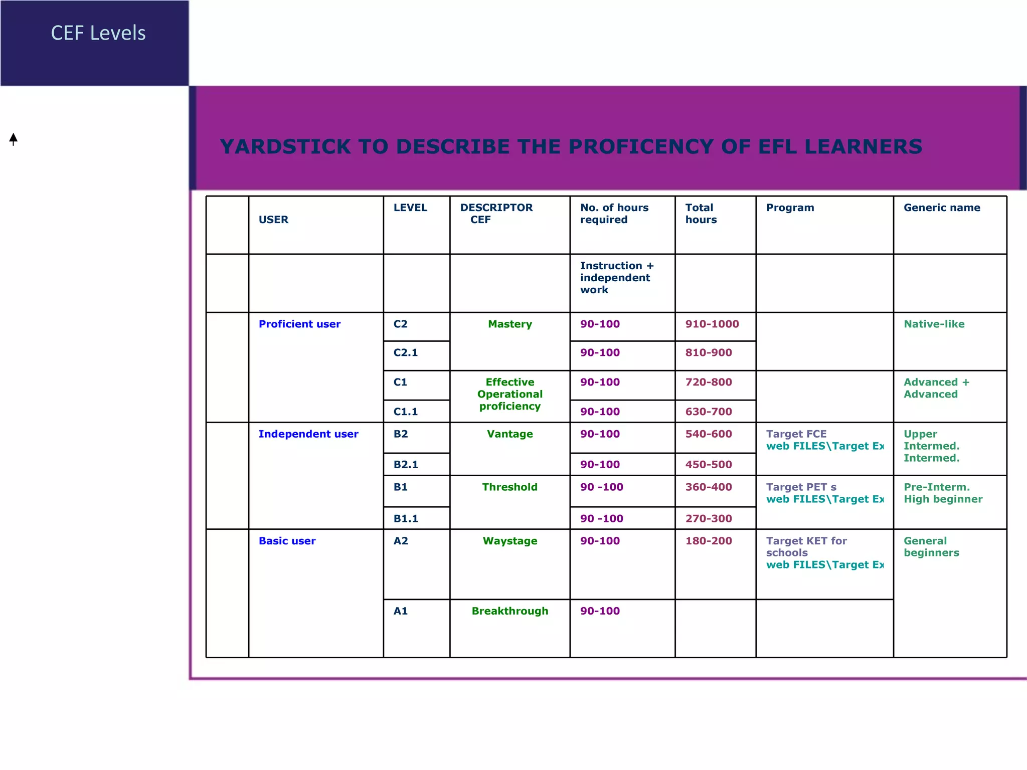 CEF Levels YARDSTICK TO DESCRIBE THE PROFICENCY OF EFL LEARNERS USER LEVEL DESCRIPTOR  CEF No. of hours required Total hours Program Generic name Instruction + independent work Proficient user C2 Mastery 90-100 910-1000 Native-like C2.1 90-100 810-900 C1 Effective Operational proficiency 90-100 720-800 Advanced + Advanced C1.1   90-100 630-700 Independent user B2 Vantage 90-100 540-600 Target FCE web FILES\Target Exams   Target FCE.htm Upper Intermed. Intermed. B2.1 90-100 450-500 B1 Threshold 90 -100  360-400 Target PET s web FILES\Target Exams   Target PET.htm Pre-Interm. High beginner B1.1 90 -100  270-300 Basic user A2 Waystage 90-100 180-200 Target KET for schools web FILES\Target Exams   Target KET for Schools.htm General  beginners A1  Breakthrough 90-100  
