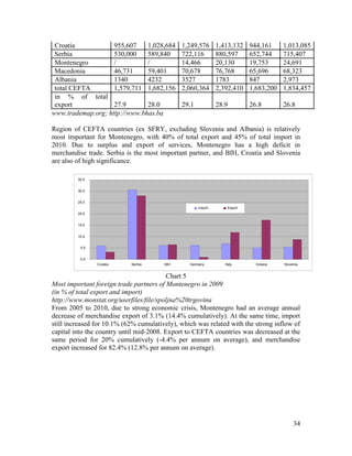 34 
Croatia 955,607 1,028,684 1,249,576 1,413,132 944,161 1,013,085 Serbia 530,000 589,840 722,116 880,597 652,744 715,407 Montenegro / / 14,466 20,130 19,753 24,691 Macedonia 46,731 59,401 70,678 76,768 65,696 68,323 Albania 1340 4232 3527 1783 847 2,973 total CEFTA 1,579,711 1,682,156 2,060,364 2,392,410 1,683,200 1,834,457 in % of total export 27.9 28.0 29.1 28.9 26.8 26.8 
www.trademap.org; http://www.bhas.ba 
Region of CEFTA countries (ex SFRY, excluding Slovenia and Albania) is relatively most important for Montenegro, with 40% of total export and 45% of total import in 2010. Due to surplus and export of services, Montenegro has a high deficit in merchandise trade. Serbia is the most important partner, and BIH, Croatia and Slovenia are also of high significance. 
Chart 5 
Most important foreign trade partners of Montenegro in 2009 (in % of total export and import) 
http://www.monstat.org/userfiles/file/spoljna%20trgovina 
From 2005 to 2010, due to strong economic crisis, Montenegro had an average annual decrease of merchandise export of 3.1% (14.4% cumulatively). At the same time, import still increased for 10.1% (62% cumulatively), which was related with the strong inflow of capital into the country until mid-2008. Export to CEFTA countries was decreased at the same period for 20% cumulatively (-4.4% per annum on average), and merchandise export increased for 82.4% (12.8% per annum on average). 
0.0 
5.0 
10.0 
15.0 
20.0 
25.0 
30.0 
35.0 
Croatia 
Serbia 
BIH 
Germany 
Italy 
Greece 
Slovenia 
Import 
Export  