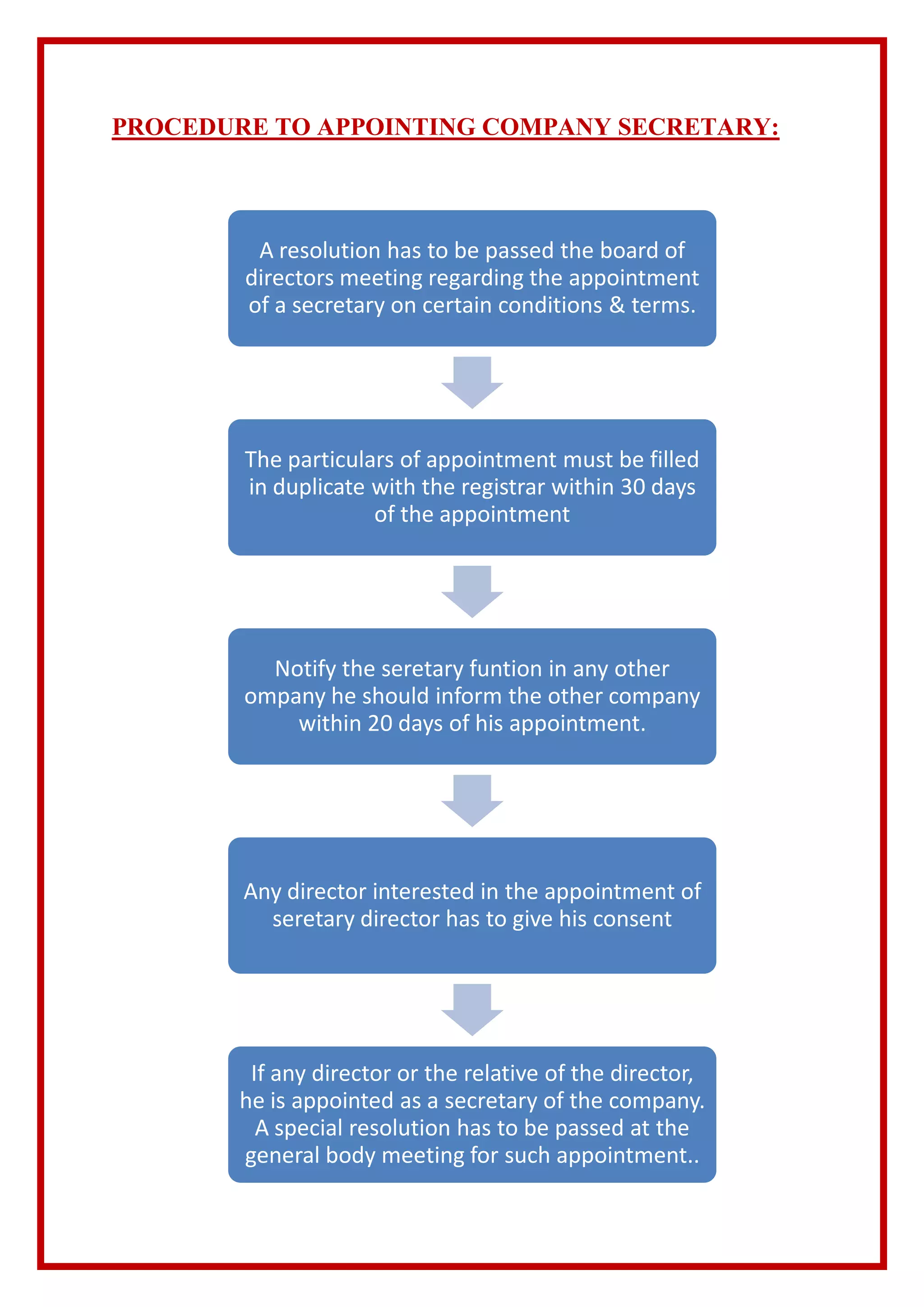 PROCEDURE TO APPOINTING COMPANY SECRETARY:
A resolution has to be passed the board of
directors meeting regarding the appointment
of a secretary on certain conditions & terms.
The particulars of appointment must be filled
in duplicate with the registrar within 30 days
of the appointment
Notify the seretary funtion in any other
ompany he should inform the other company
within 20 days of his appointment.
Any director interested in the appointment of
seretary director has to give his consent
If any director or the relative of the director,
he is appointed as a secretary of the company.
A special resolution has to be passed at the
general body meeting for such appointment..
 