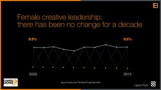 9.9% 9.8%
2005 2015
Female creative leadership: 
there has been no change for a decade
Source: Cannes Lion ‘The Data of Creativity’ 2016
 