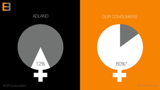 12%
ADLAND OUR CONSUMERS
80%*
#CEFutureLeaders @CreativeEquals
 