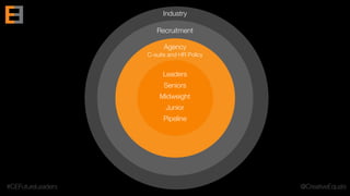 Agency 
C-suite and HR Policy
Recruitment
Industry
Midweight
Pipeline
Junior
Seniors
Leaders
#CEFutureLeaders @CreativeEquals
 