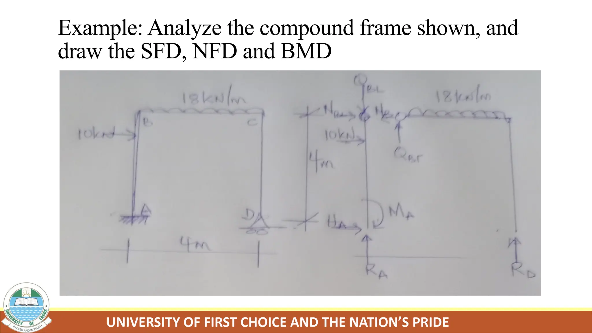 Example: Analyze the compound frame shown, and
draw the SFD, NFD and BMD
 