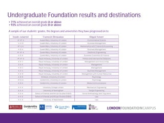 • 71% achieved an overall grade A or above
• 93% achieved an overall grade B or above
Undergraduate Foundation results and destinations
A sample of our students’ grades, the degrees and universities they have progressed on to:
 