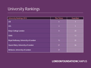 University Rankings
University Rankings 2012 The Times Guardian
LSE
UCL
King’s College London
SOAS
Royal Holloway, University of London
Queen Mary, University of London
Birkbeck, University of London
6
4
8
-
15
21
31
4
5
30
13
35
36
-
 