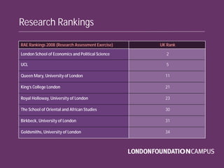 Research Rankings
RAE Rankings 2008 (Research Assessment Exercise) UK Rank
London School of Economics and Political Science
UCL
Queen Mary, University of London
King’s College London
Royal Holloway, University of London
The School of Oriental and African Studies
Birkbeck, University of London
Goldsmiths, University of London
2
5
11
21
23
30
31
34
 