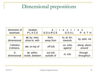 Dimensional prepositions dimension of landmark 0-dimensional 1-dimens. 2-dimens. 3-dimensional location P L A C E at , by, near, close to, with  on , on top of  in , within, inside, between  from ,  away from off  ( of ) out  ( of ), outside of to , at, for,  towards by , past, via on ,  onto, against along, about, around in, into through ,  throughout d  i  r  e  c  t  i  o  n S O U R C E  G O A L  P  A  T  H 02/09/11 Cognitive English Grammar 