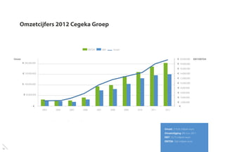 --
100.000.000
50.000.000
150.000.000
200.000.000
2003 2004 2005 2006 2007 2008 2009 2010 2011 2012
EBITDA EBIT Omzet
Omzet EBIT/EBITDA
2.000.000
4.000.000
6.000.000
8.000.000
10.000.000
12.000.000
14.000.000
16.000.000
18.000.000
20.000.000
Omzet: 214,35 miljoen euro	
Omzetstijging: 8% t.o.v. 2011
EBIT: 13,73 miljoen euro
EBITDA: 18,6 miljoen euro
Omzetcijfers 2012 Cegeka Groep
12
 