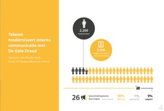 2.200
medewerkers
2.000
hebben een profiel
op De Gele Draad
90%
kijkt toe
9%
reageert
1%
post actief26 bewustmakingssessies
door Cegeka
Telenet
moderniseert interne
communicatie met
De Gele Draad
Interview met Claudia Poels,
Senior VP Human Resources Telenet
19
 