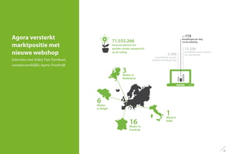 Agora versterkt
marktpositie met
nieuwe webshop
Interview met Jolien Van Turnhout,
verantwoordelijke Agora Frankrijk
+/-110
bestellingen per dag
via de webshop
13.200
gemiddeld aantal artikelen
per dag besteld3.200
verschillende soorten
artikelen besteld per dag
71.555.266
bloemen/planten die
jaarlijks worden aangekocht
op de veiling
6filialen
in België
3filialen in
Nederland
16filialen in
Frankrijk
1filiaal in
Italië
35
 