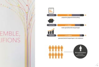S OK
10 medewerkers
op het project
gegevensuitwisseling
projecten
besparing
toekomst
165
€ 2 miljoen
€ 14 miljoen
projecten gegevensuitwisseling
reeds gerealiseerde besparingen
geprojecteerde besparingen in de toekomst
59
 