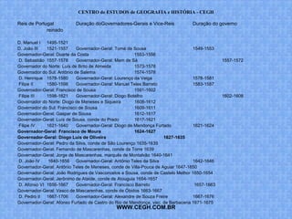 CENTRO de ESTUDOS de GEOGRAFIA e HISTÓRIA - CEGH

Reis de Portugal           Duração doGovernadores-Gerais e Vice-Reis             Duração do governo
             reinado

D. Manuel I 1495-1521
D. João III  1521-1557      Governador-Geral: Tomé de Sousa                       1549-1553
Governador-Geral: Duarte da Costa                      1553-1556
D. Sebastião 1557-1578      Governador-Geral: Mem de Sá                                        1557-1572
Governador do Norte: Luís de Brito de Almeida          1573-1578
Governador do Sul: Antônio de Salema                   1574-1578
D. Henrique 1578-1580       Governador-Geral: Lourenço da Veiga                   1578-1581
Filipe II    1580-1598      Governador-Geral: Manuel Teles Barreto                1583-1587
Governador-Geral: Francisco de Sousa                   1591-1602
Filipe III   1598-1621      Governador-Geral: Diogo Botelho                                    1602-1608
Governador do Norte: Diogo de Meneses e Siqueira       1608-1612
Governador do Sul: Francisco de Sousa                  1609-1611
Governador-Geral: Gaspar de Sousa                      1612-1617
Governador-Geral: Luís de Sousa, conde do Prado        1617-1621
Filipe IV    1621-1640      Governador-Geral: Diogo de Mendonça Furtado           1621-1624
Governador-Geral: Francisco de Moura                   1624-1627
Governador-Geral: Diogo Luís de Oliveira                             1627-1635
Governador-Geral: Pedro da Silva, conde de São Lourenço 1635-1639
Governador-Geral: Fernando de Mascarenhas, conde da Torre 1639
Governador-Geral: Jorge de Mascarenhas, marquês de Montalvão 1640-1641
D. João IV    1640-1656 Governador-Geral: Antônio Teles da Silva                  1642-1646
Governador-Geral: Antônio Teles de Meneses, conde de Villa-Pouca de Aguiar 1647-1650
Governador-Geral: João Rodrigues de Vasconcelos e Sousa, conde de Castelo Melhor 1650-1654
Governador-Geral: Jerônimo de Ataíde, conde de Atouguia 1654-1657
D. Afonso VI 1656-1667      Governador-Geral: Francisco Barreto                    1657-1663
Governador-Geral: Vasco de Mascarenhas, conde de Óbidos 1663-1667
D. Pedro II 1667-1706       Governador-Geral: Alexandre de Souza Freire           1667-1676
Governador-Geral: Afonso Furtado de Castro do Rio de Mendonça, visc. de Barbacena 1671-1675
                                              WWW.CEGH.COM.BR
 