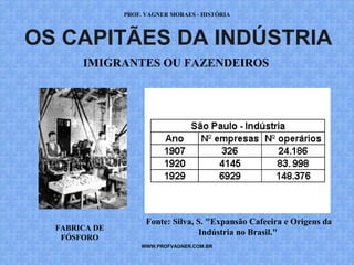 PROF. VAGNER MORAES - HISTÓRIA 
OS CAPITÃES DA INDÚSTRIA 
IMIGRANTES OU FAZENDEIROS 
WWW.PROFVAGNER.COM.BR 
FABRICA DE 
FÓSFORO 
Fonte: Silva, S. "Expansão Cafeeira e Origens da 
Indústria no Brasil." 
 